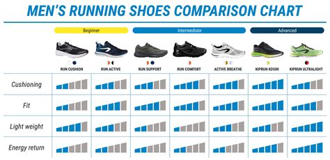 running shoes lifespan chart.